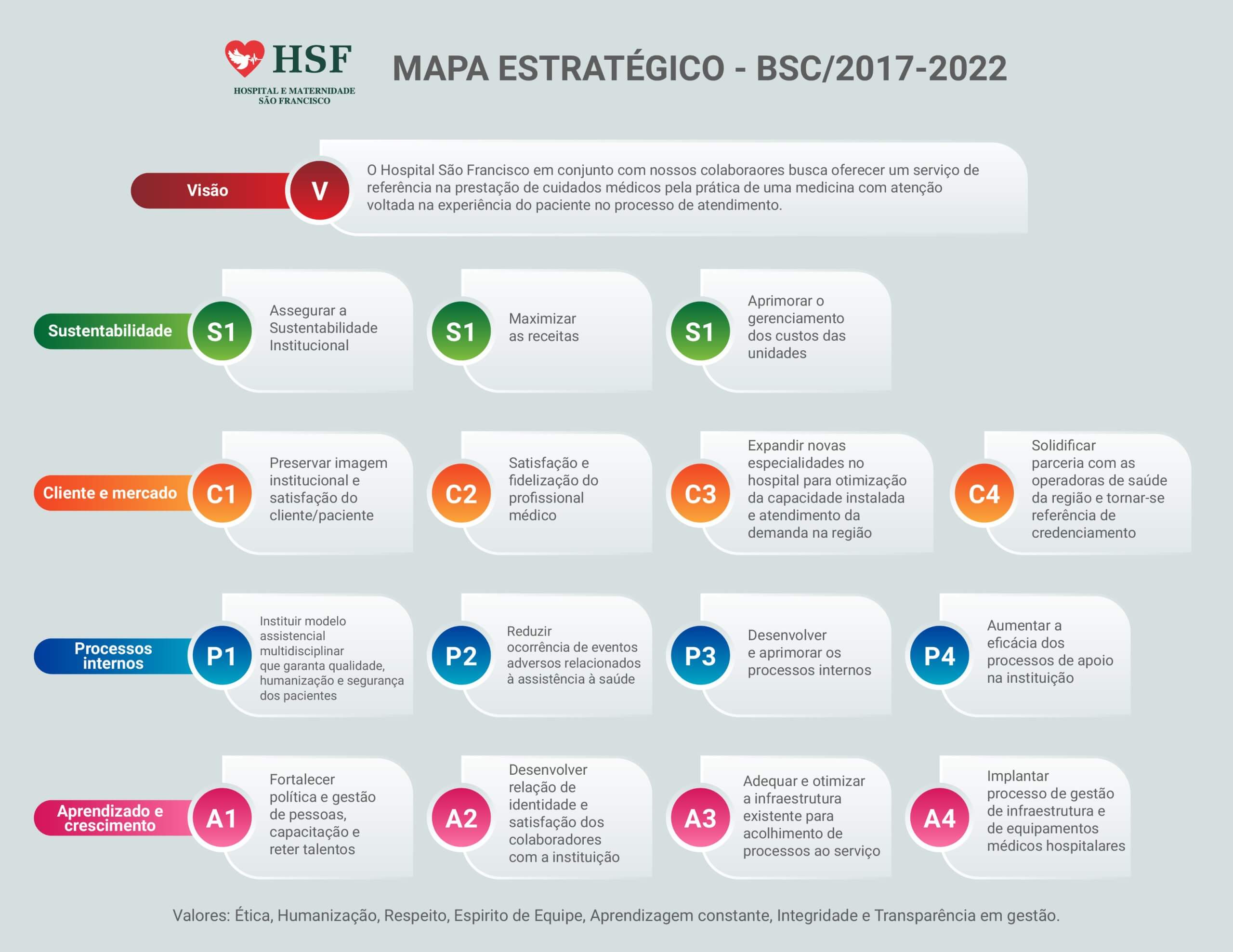 Organograma - Mapa estratégico - BSC/2017 - 2020